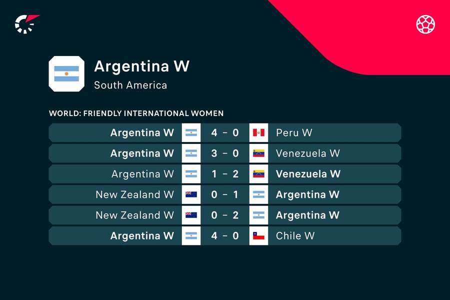 Los últimos resultados de Argentina