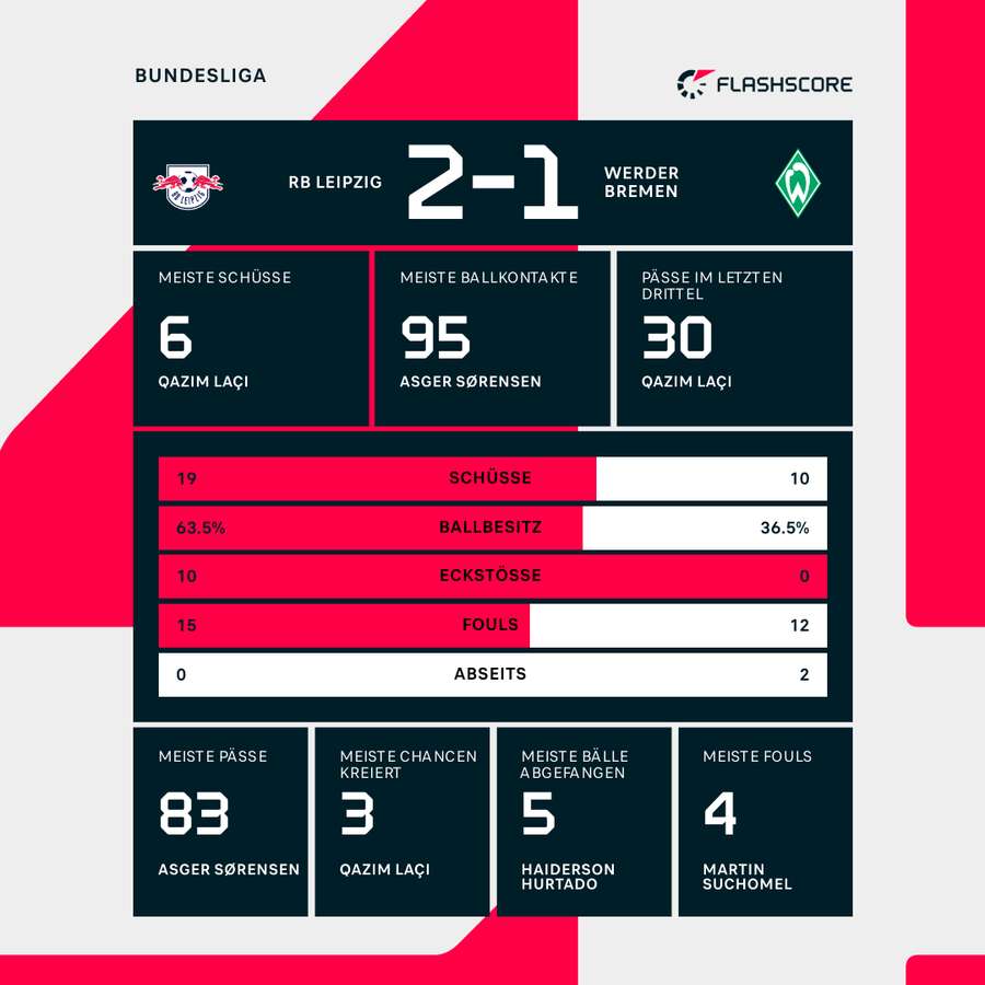 Statistiken RB Leipzig vs. Werder Bremen