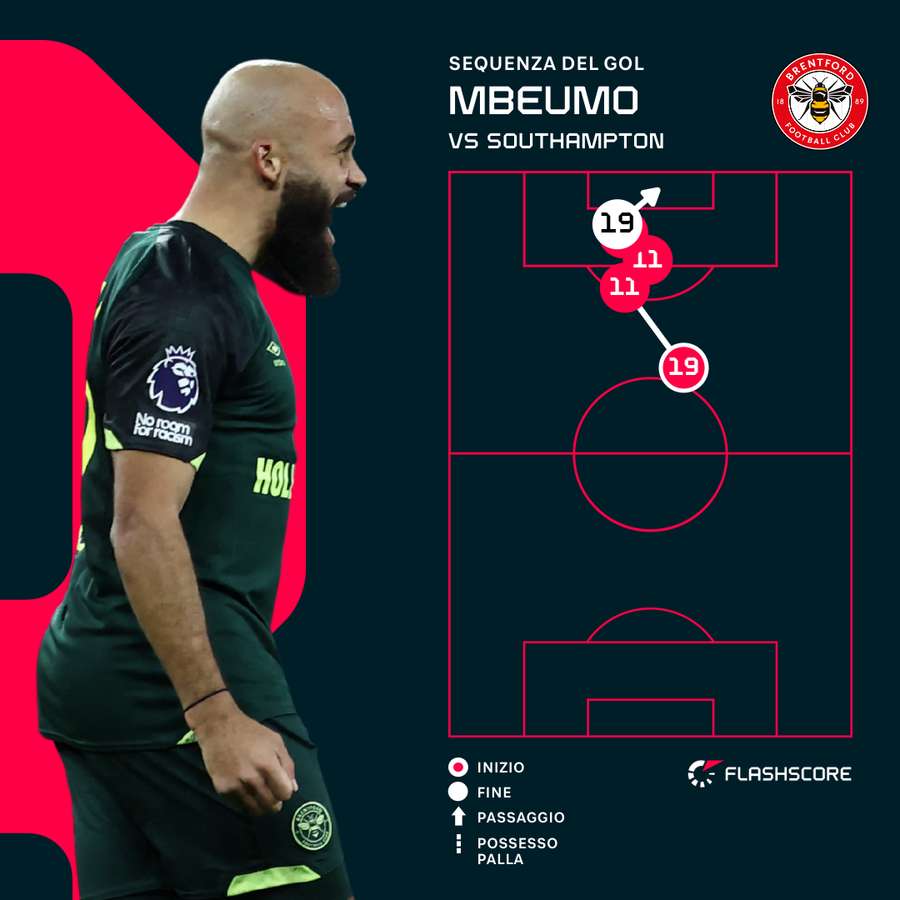 Il primo gol di Mbeumo contro il Southampton