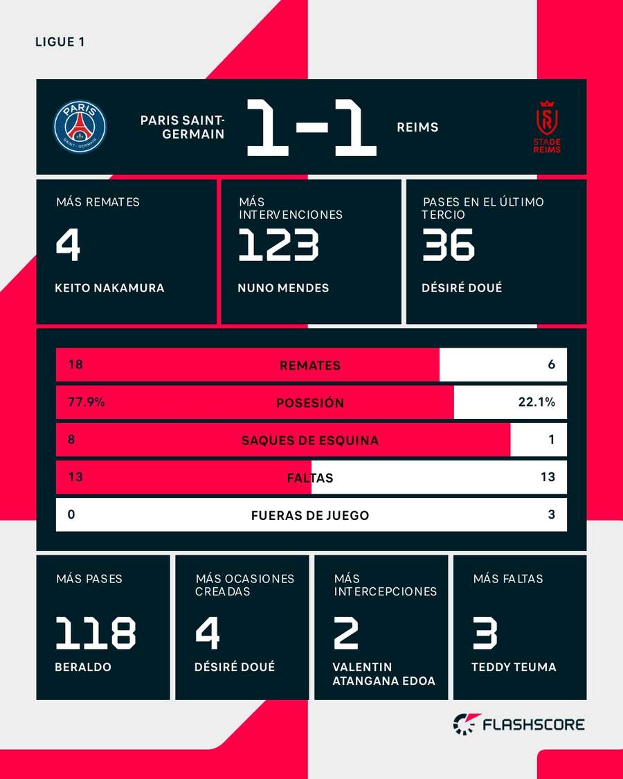 Estadísticas del PSG-Reims Estadísticas del PSG-Reims
