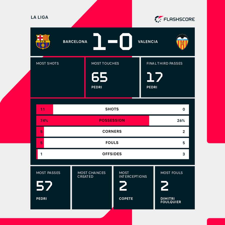 Half-time stats