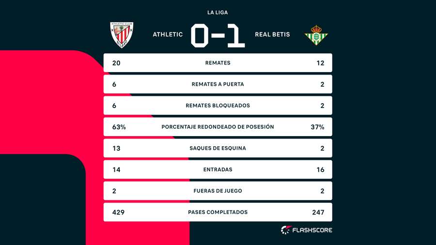 Estadísticas del Athletic - Betis