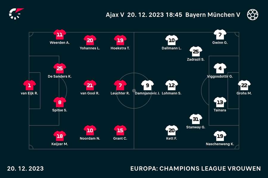 Opstellingen Ajax - Bayern München