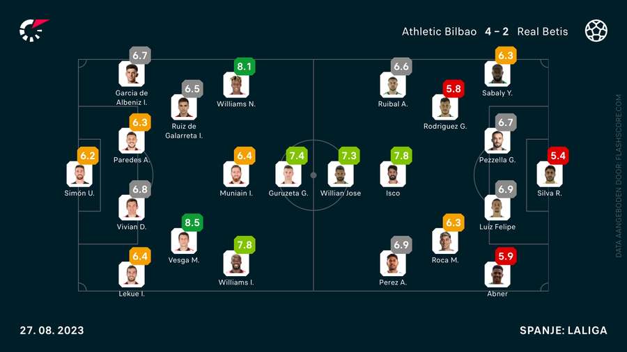 De opstellingen en cijfers voor Athletic Club-Real Betis