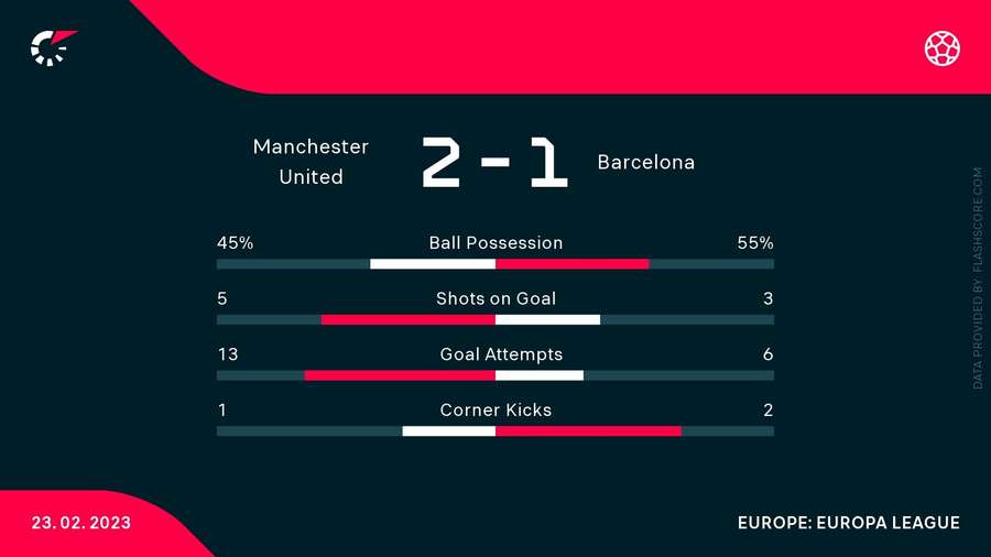 Man Utd v Barcelona match stats