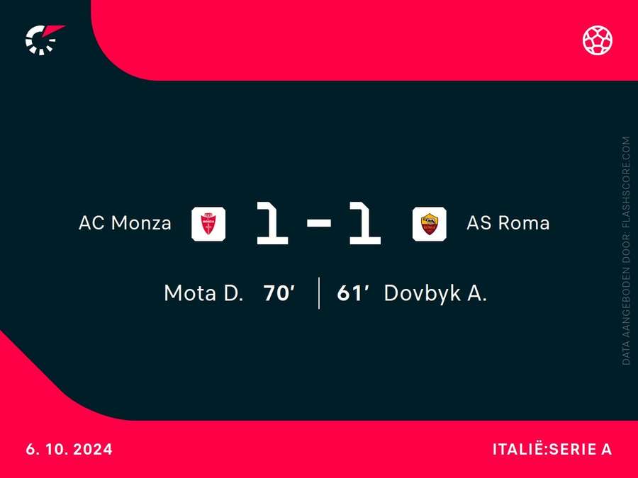 Goalgetters Monza-AS Roma