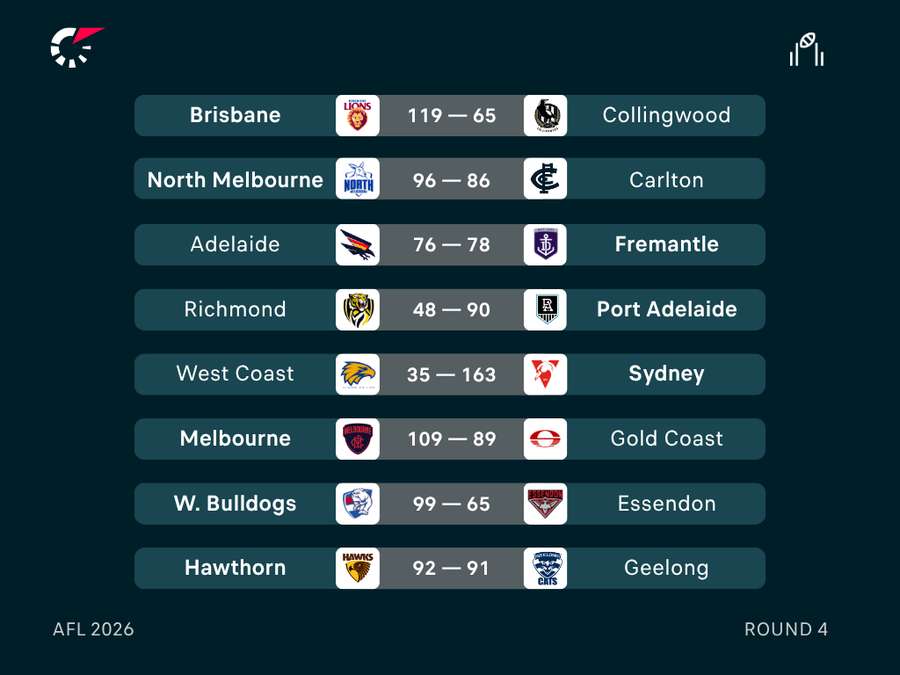 AFL Round 4 Results AFL Round 4 Results