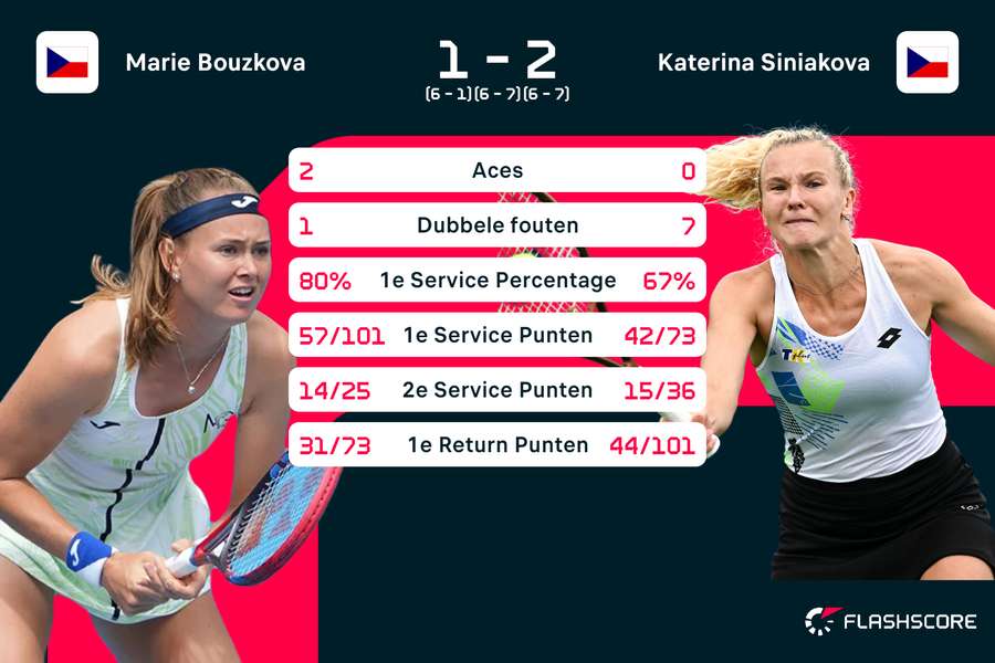 Statistieken Bouzkova-Siniakova