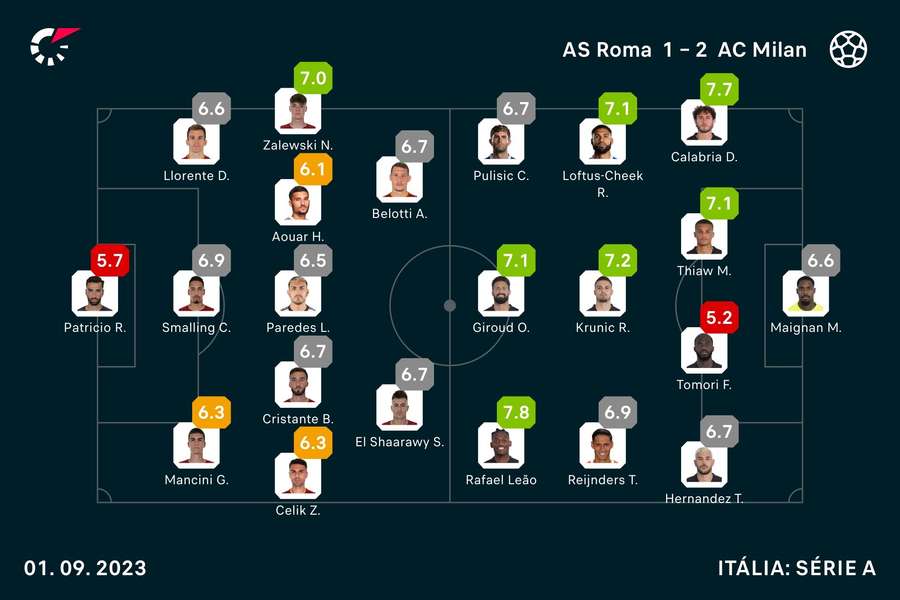 Onzes iniciais e notas finais dos jogadores