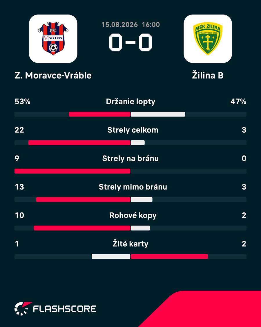 Štatistiky zápasu.