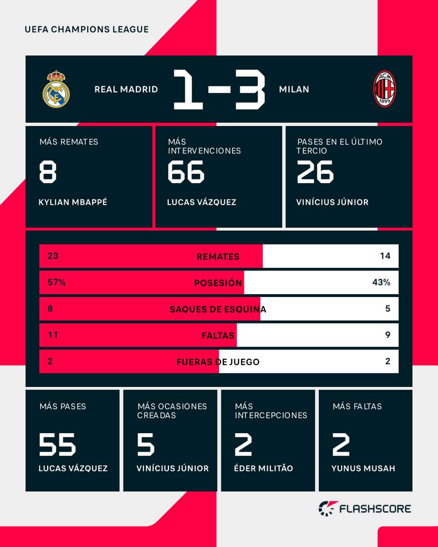 Estadísticas del Real Madrid-Milan