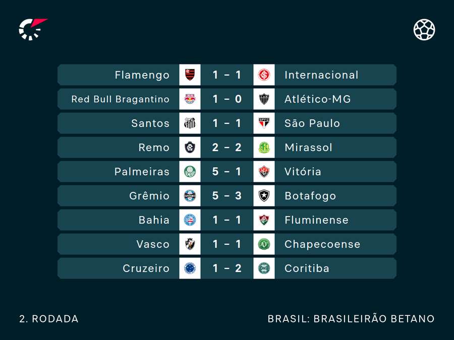 Resultados da jornada