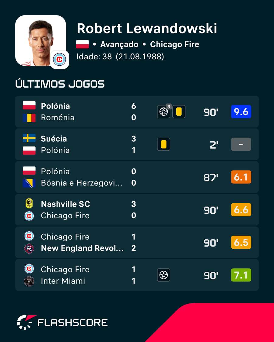 As exibições de Lewandowski As exibições de Lewandowski