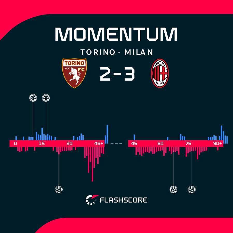 AC Milan miał przewagę w drugiej połowie AC Milan miał przewagę w drugiej połowie