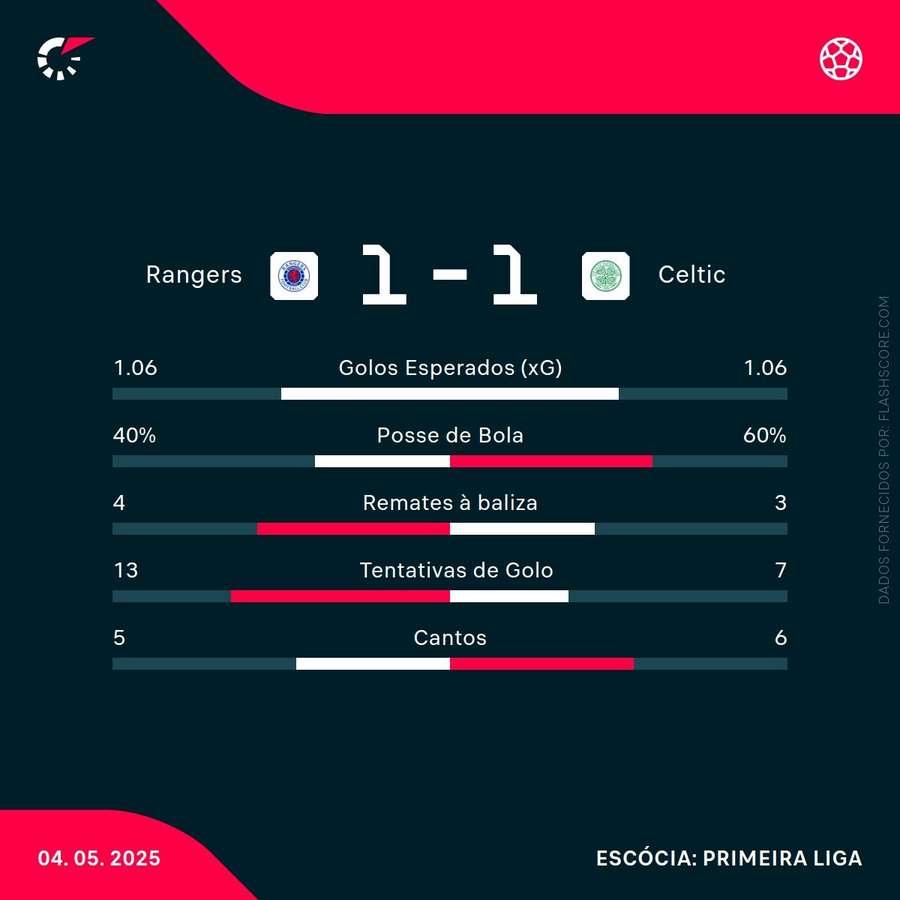 Estatísticas da partida