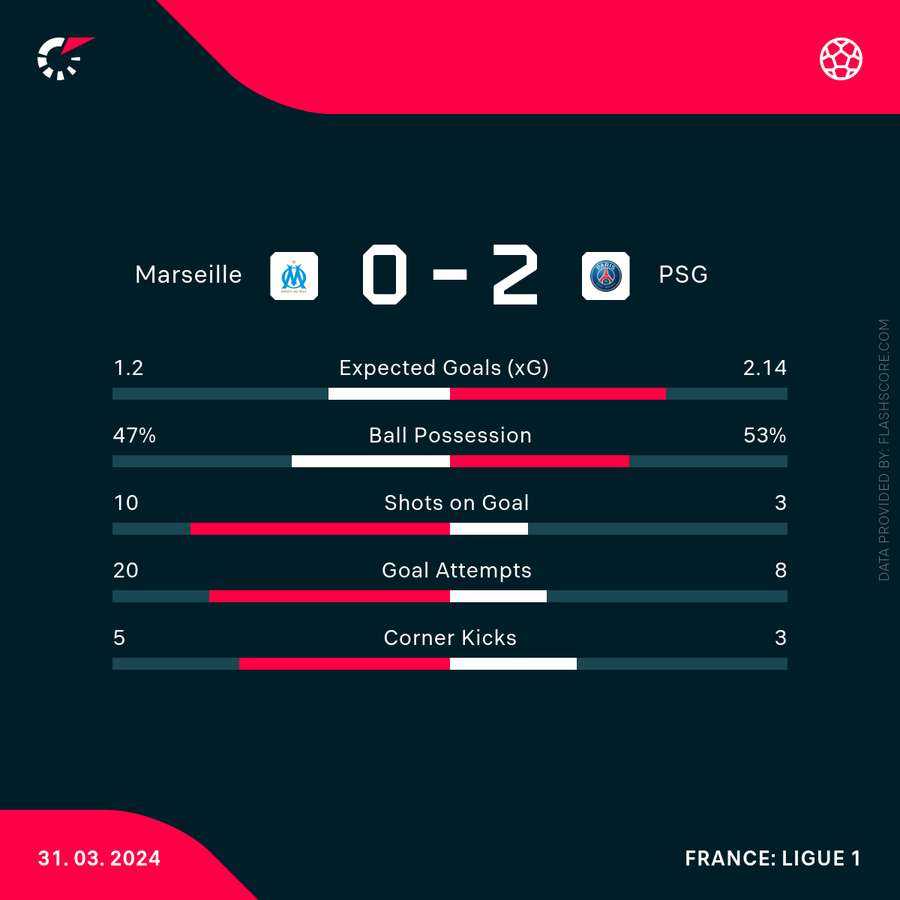 PSG - Marseille match stats