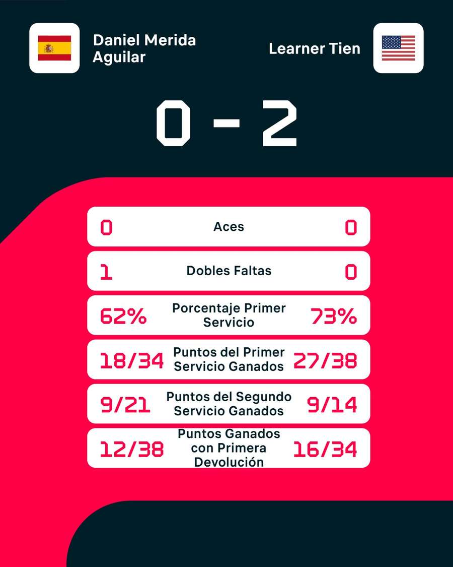 Las estadísticas del partido Las estadísticas del partido