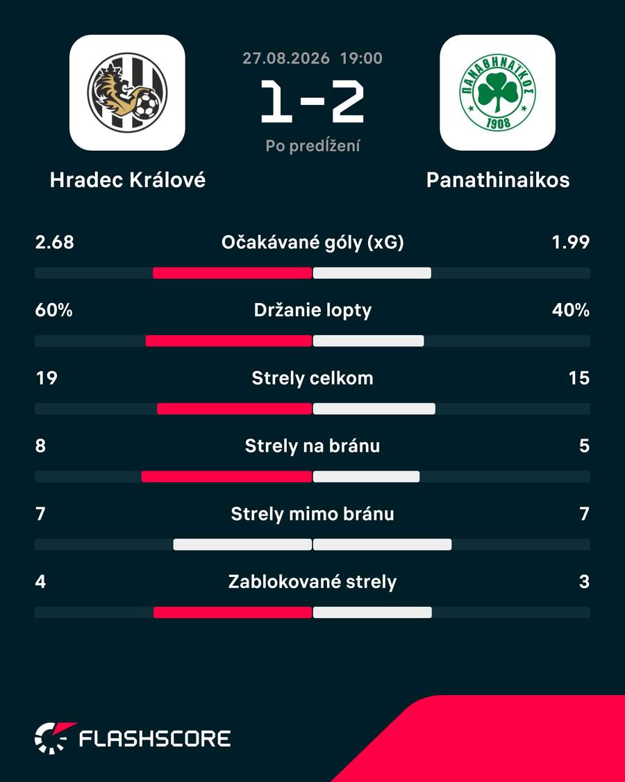 Štatistický pohľad na zápas. Štatistický pohľad na zápas.