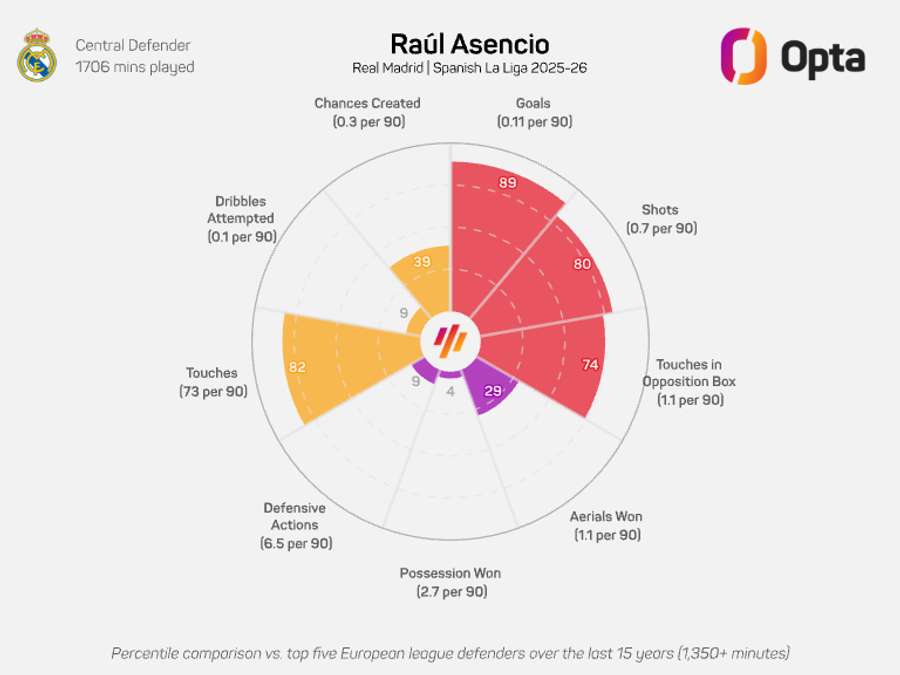 Raul Asencio radar graphic - LaLiga 2025/26 Raul Asencio radar graphic - LaLiga 2025/26