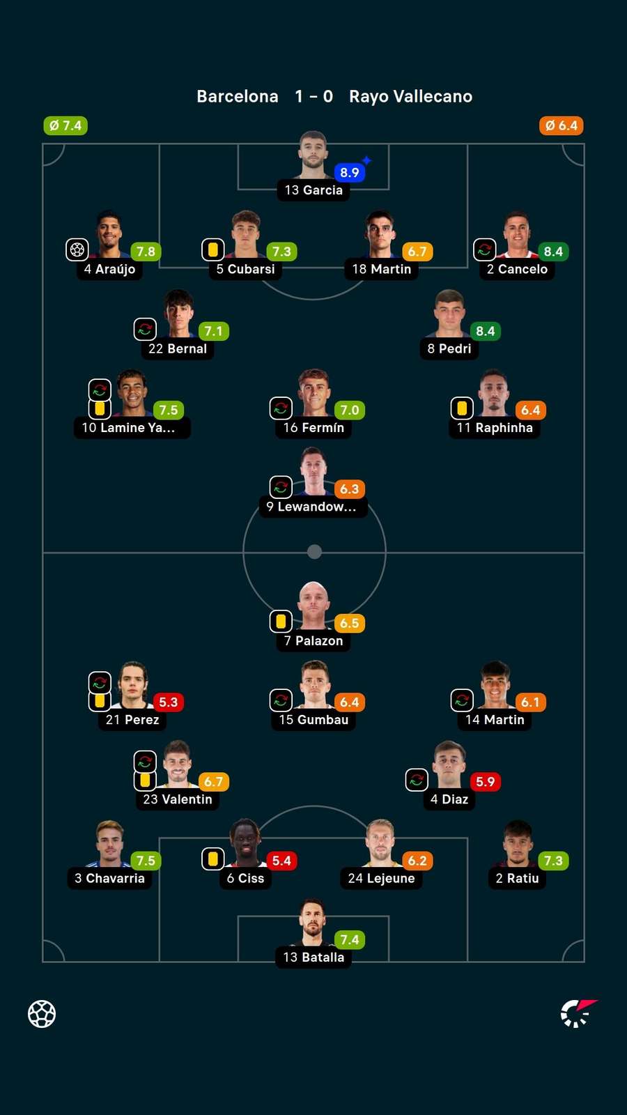 As notas dos titulares em Barcelona x Rayo Vallecano As notas dos titulares em Barcelona x Rayo Vallecano