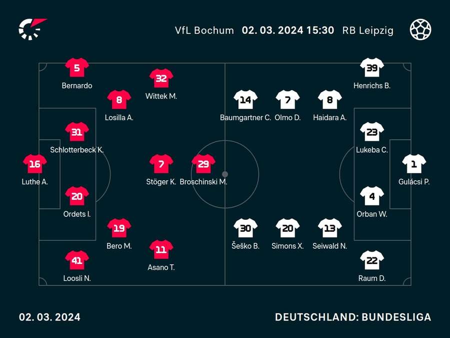 Aufstellungen: VfL Bochum vs. RB Leipzig