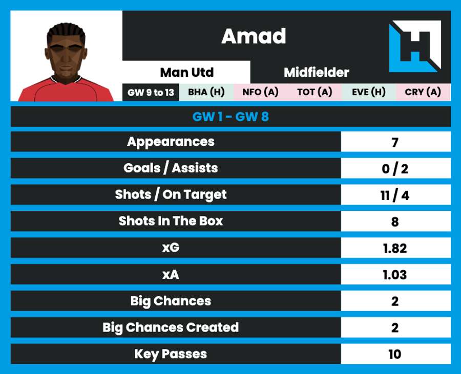 Amad Diallo's season to date Amad Diallo's season to date