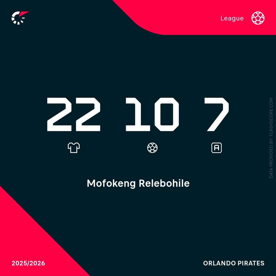 Relebohile Mofokeng's league statistics in 2025/26