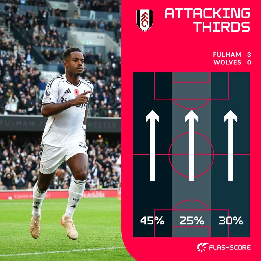 Fulham attacking thirds Fulham attacking thirds