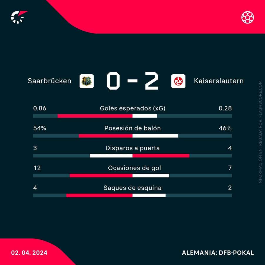 Estadísticas del Saarbrücken-Kaiserslautern