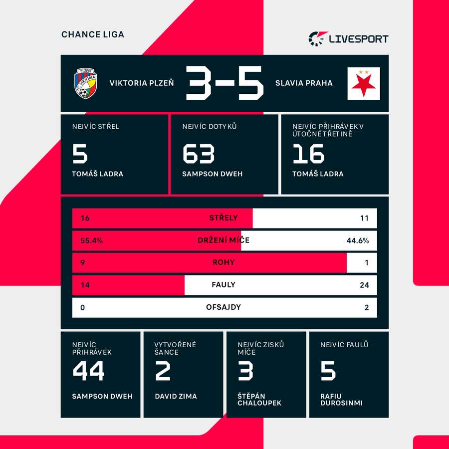 Statistiky utkání.