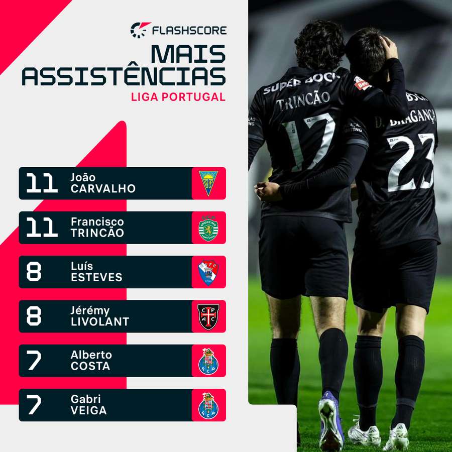 Francisco Trincão e João Carvalho com 11 assistências