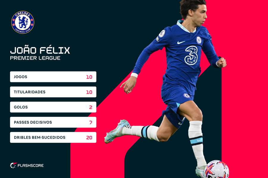 Les chiffres de Félix en Premier League