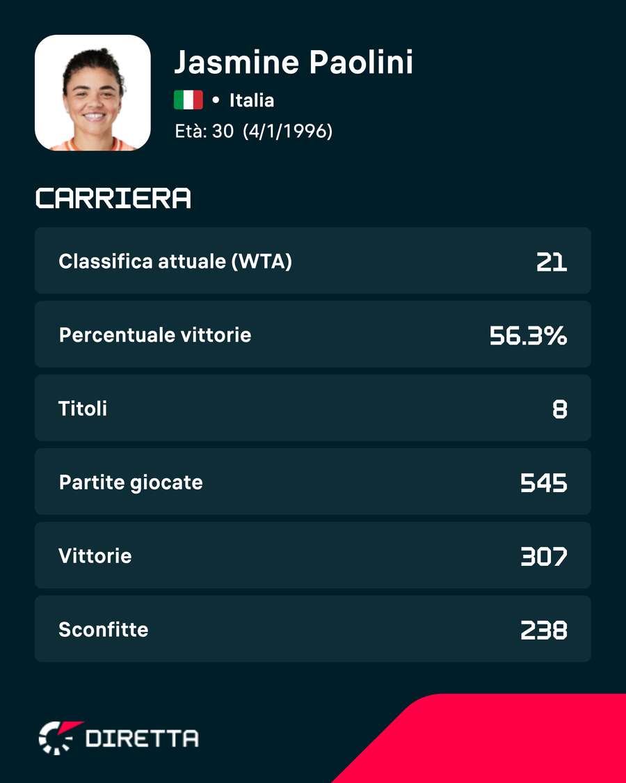 Le statistiche del match
