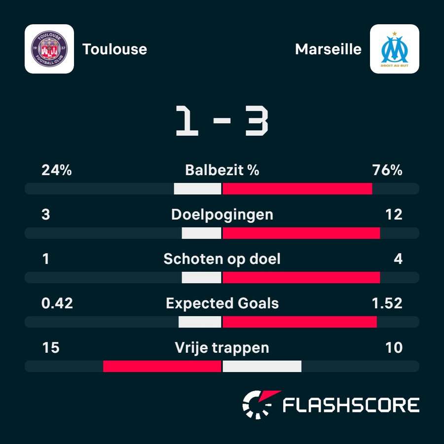 Statistieken Toulouse FC - Olympique Marseille