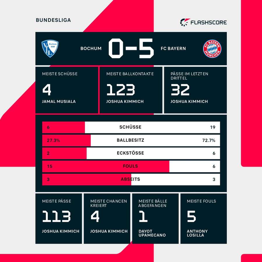 Statistiken: Bochum vs. Bayern