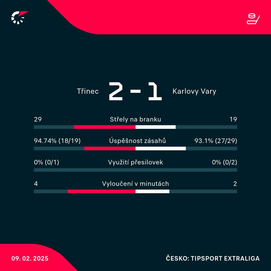 Statistiky utkání.