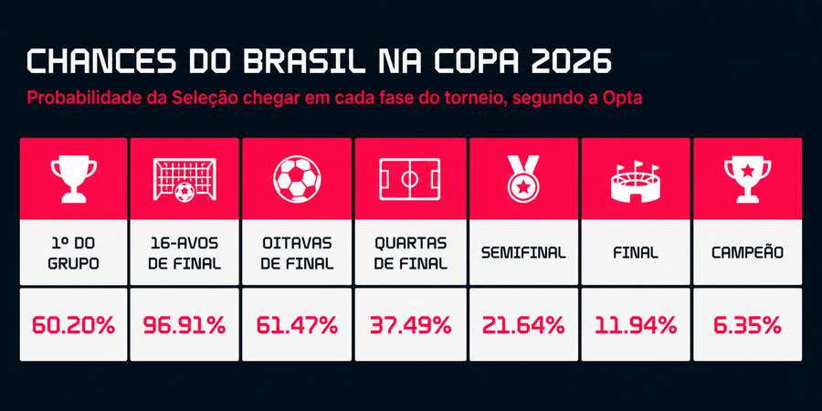 Até onde chega a Seleção? Até onde chega a Seleção?