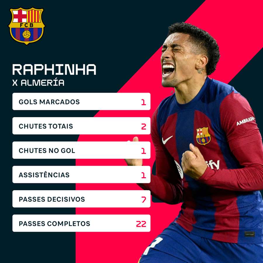 Números de Raphinha contra o Almería