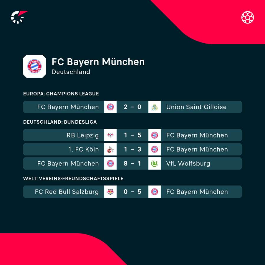 Standesgemäß: Die Bayern eilen von Sieg zu Sieg
