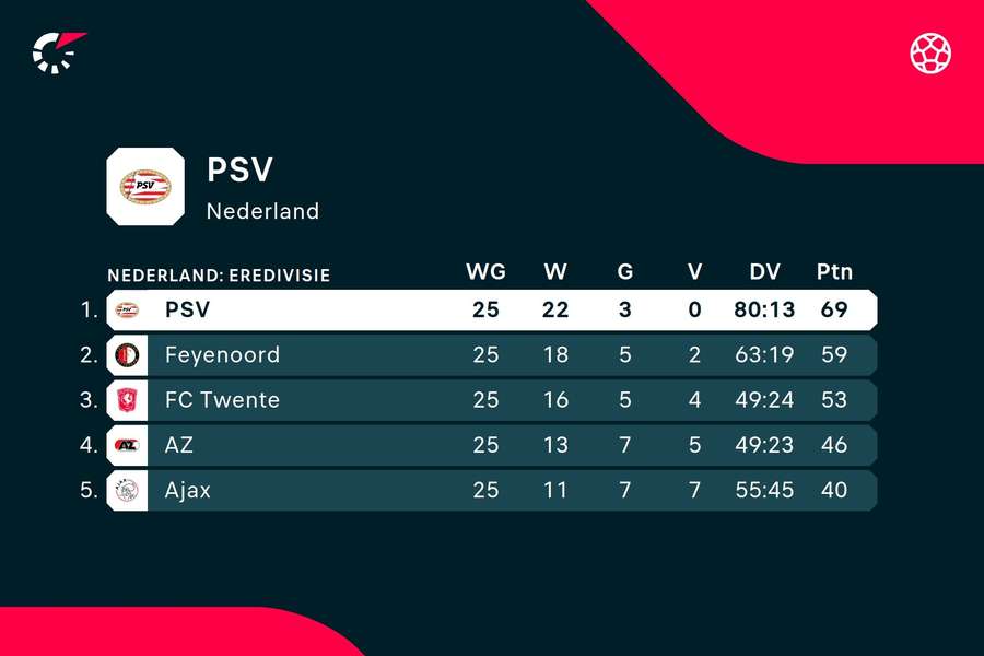 PSV op de ranglijst