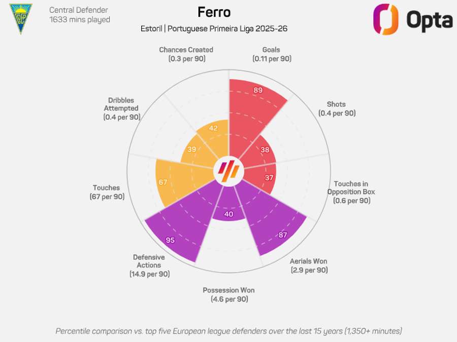 Os números de Ferro esta temporada na Liga Portugal