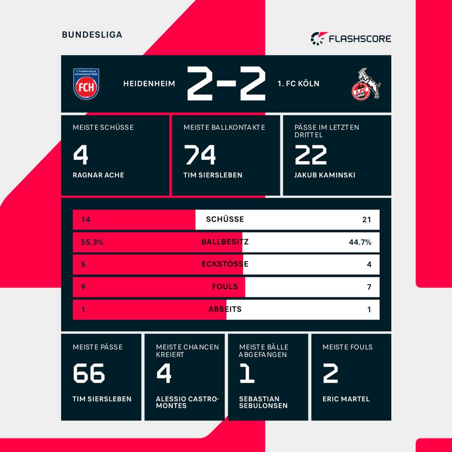 Statistiken 1. FC Heidenheim vs. 1. FC Köln