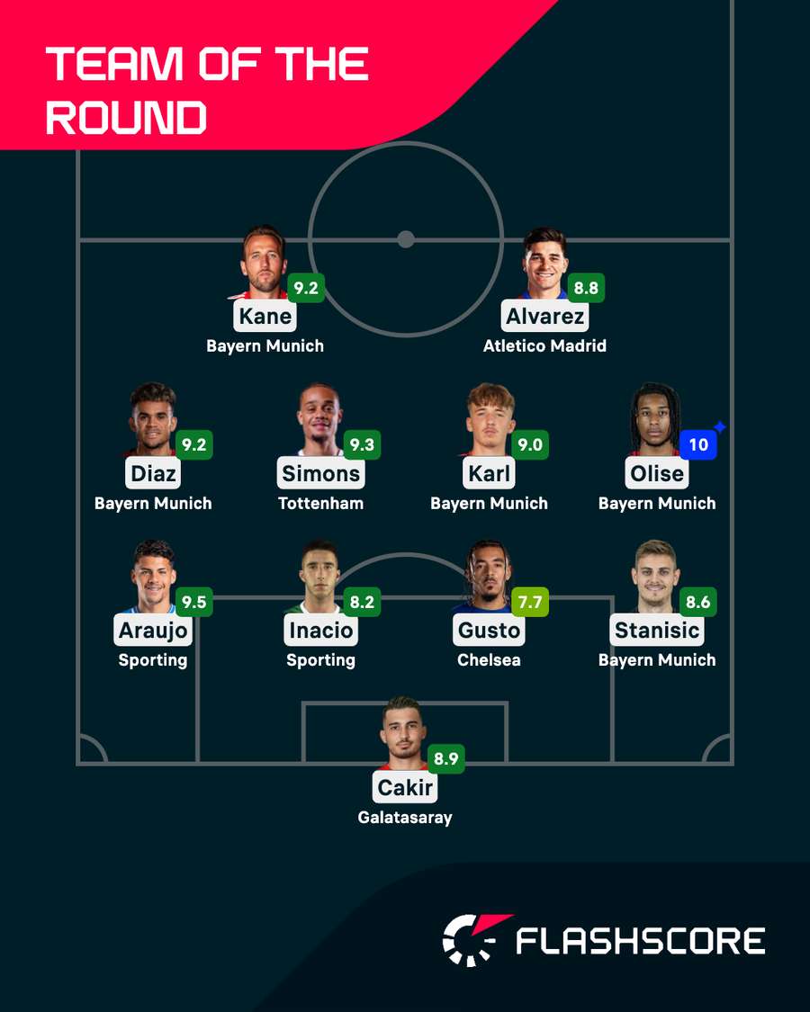Champions League Team of the Round
