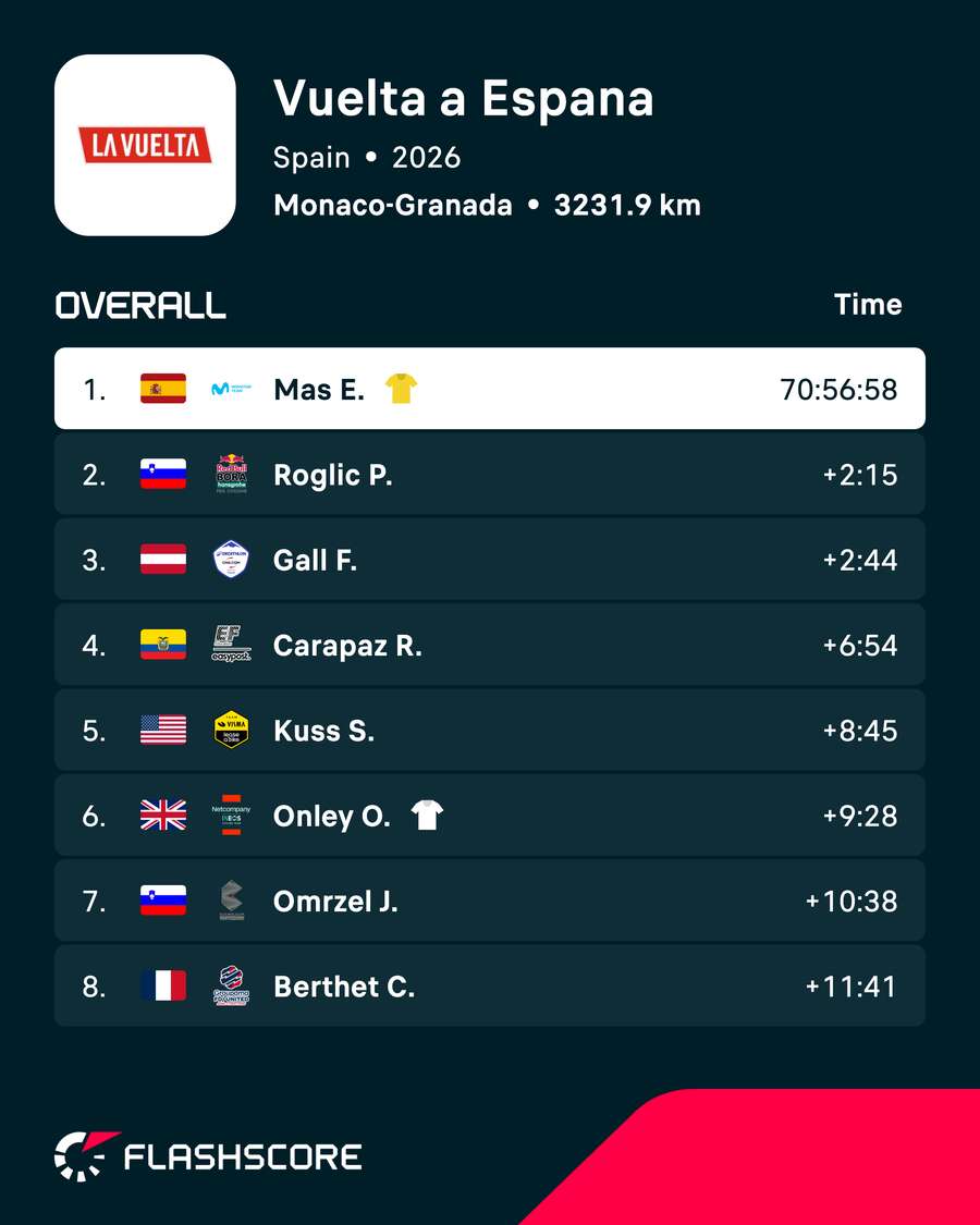 Vuelta a Espana final rankings Vuelta a Espana final rankings