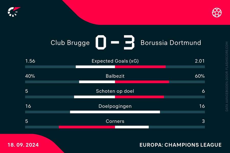 Statistieken Club Brugge - Dortmund