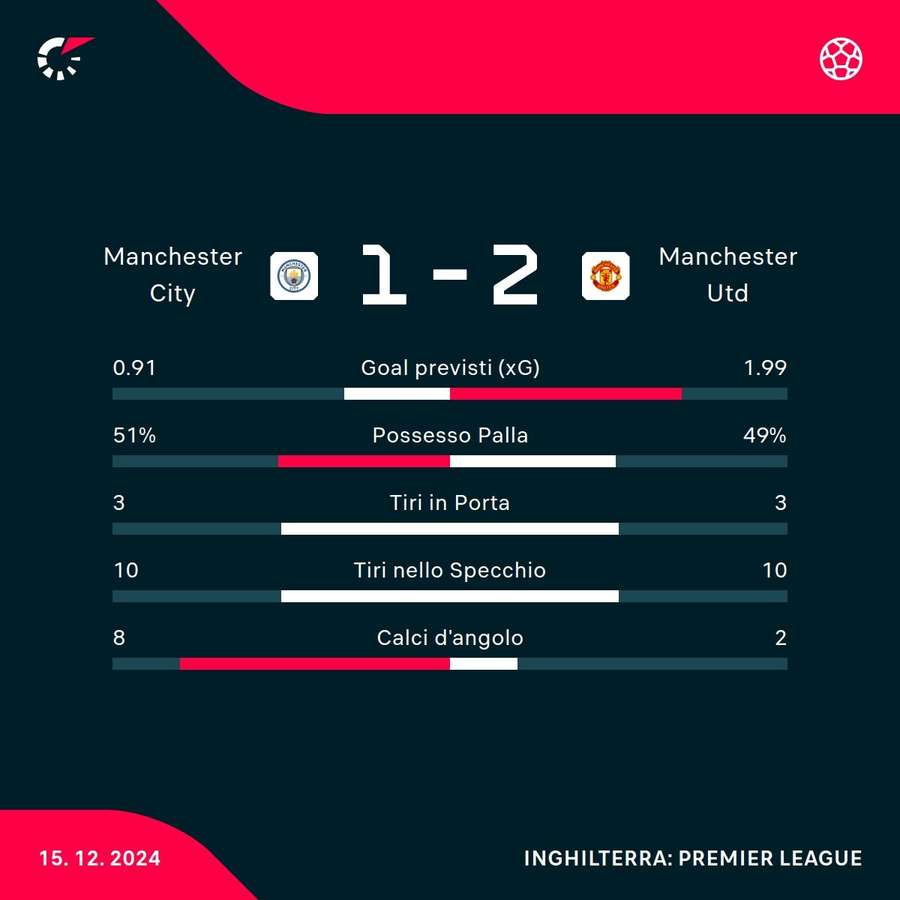 Le statistiche del match