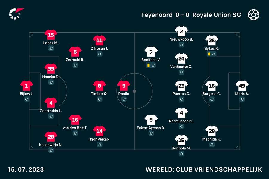 De basisopstellingen van Feyenoord - Union SG