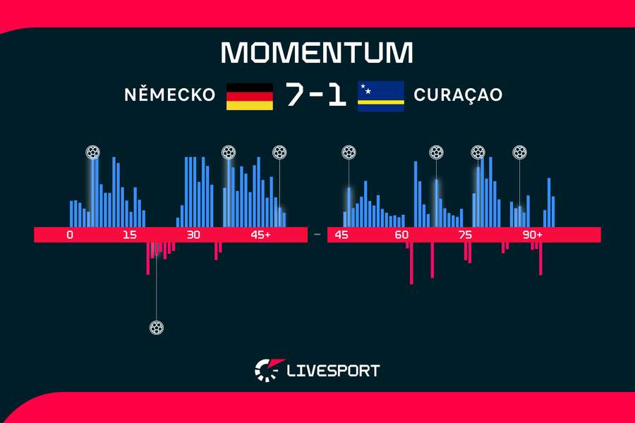 Momentum zápasu. Momentum zápasu.