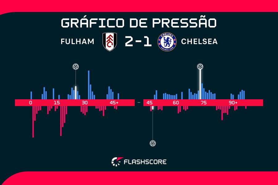 Com um a menos, o Chelsea foi dominado pelo Fulham no segundo tempo