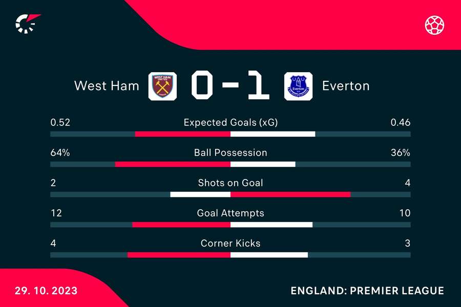 Le statistiche del match